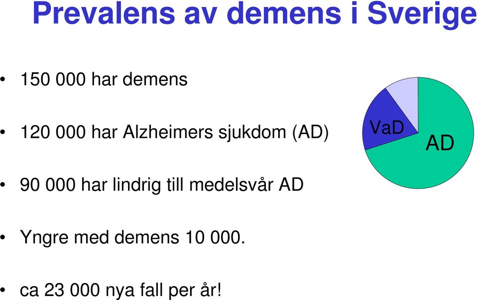 90 000 har lindrig till medelsvår AD VaD AD