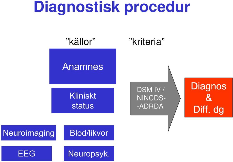 DSM IV / NINCDS- -ADRDA Diagnos &