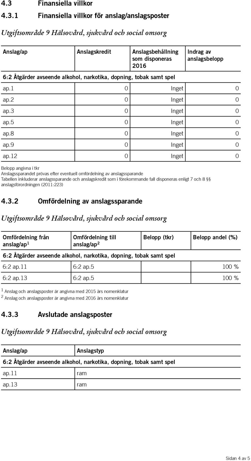 12 0 Inget 0 Belopp angivna i tkr Anslagssparandet prövas efter eventuell omfördelning av anslagssparande Tabellen inkluderar anslagssparande och anslagskredit som i förekommande fall disponeras