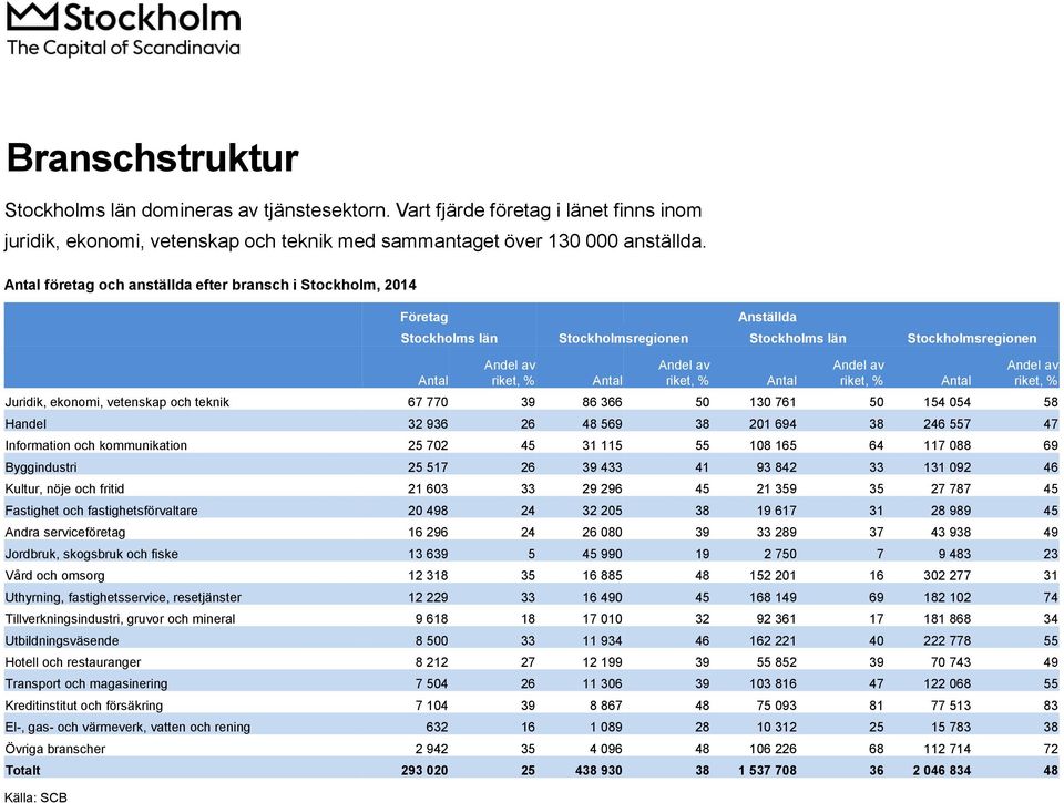 riket, % Antal Andel av riket, % Juridik, ekonomi, vetenskap och teknik 67 770 39 86 366 50 130 761 50 154 054 58 Handel 32 936 26 48 569 38 201 694 38 246 557 47 Information och kommunikation 25 702