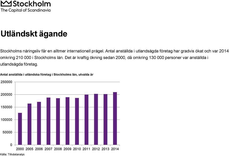 Det är kraftig ökning sedan 2000, då omkring 130 000 personer var anställda i utlandsägda företag.