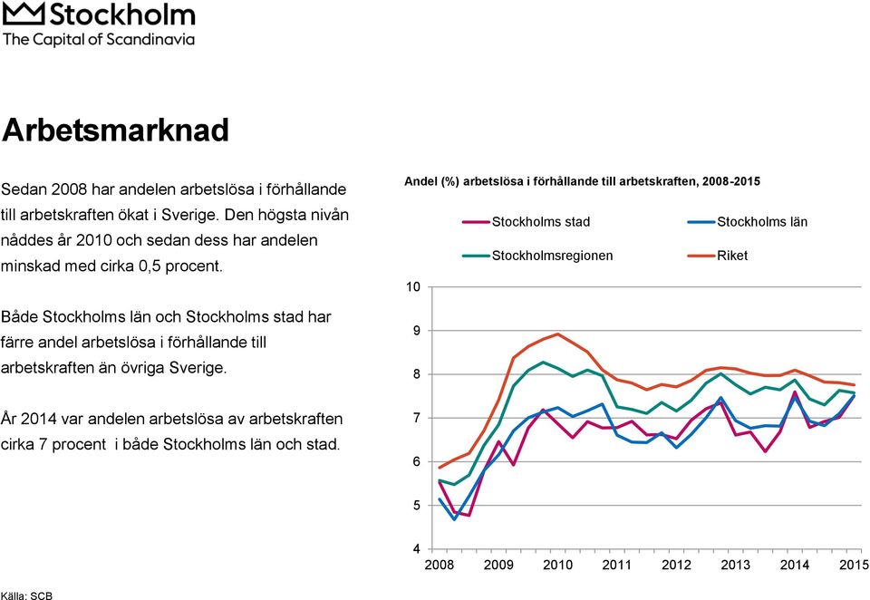 Både Stockholms län och Stockholms stad har färre andel arbetslösa i förhållande till arbetskraften än övriga Sverige.