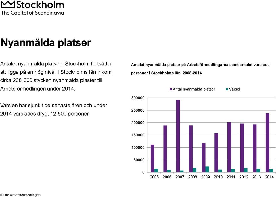 Varslen har sjunkit de senaste åren och under 2014 varslades drygt 12 500 personer.