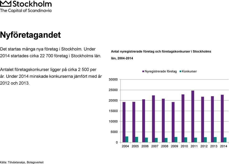 cirka 2 500 per år. Under 2014 minskade konkurserna jämfört med år 2012 och 2013.