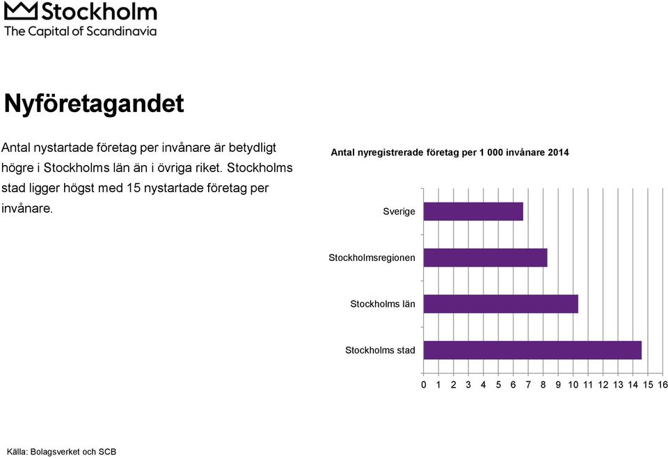 Antal nyregistrerade företag per 1 000 invånare 2014 Sverige Stockholmsregionen