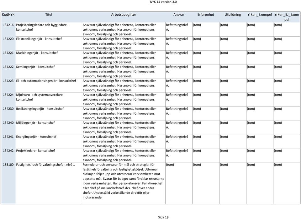 134221 Maskiningenjör - konsultchef Ansvarar självständigt för enhetens, kontorets eller sektionens verksamhet. Har ansvar för kompetens, ekonomi, försäljning och personal.