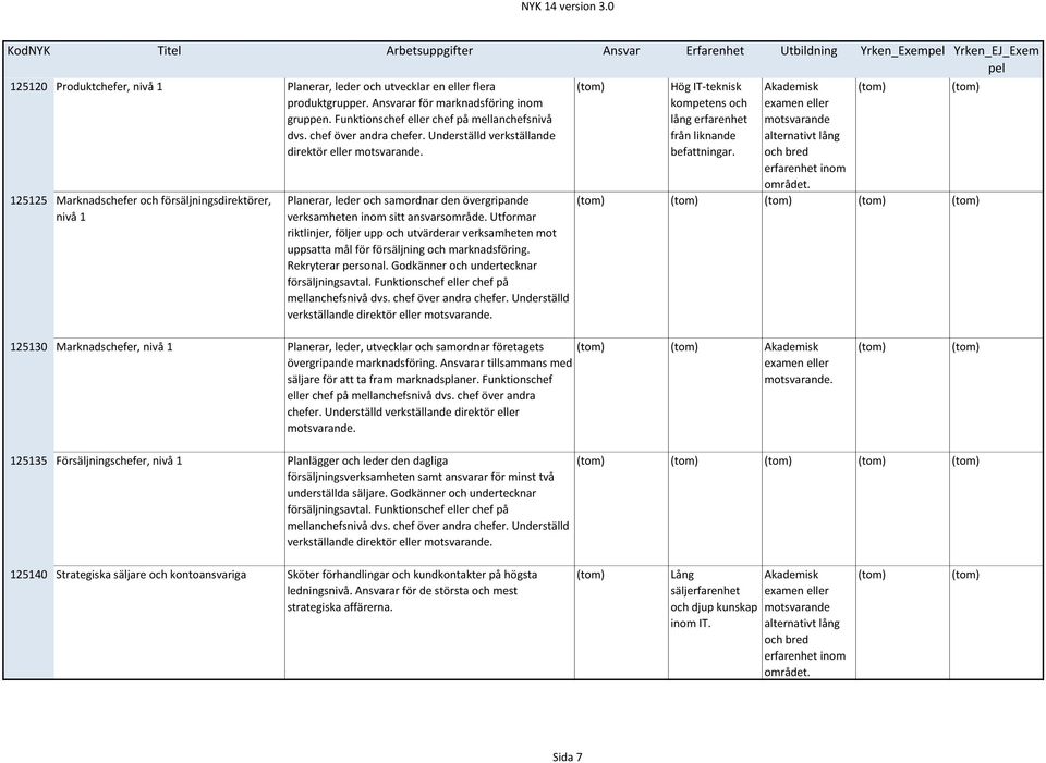 125125 Marknadschefer och försäljningsdirektörer, nivå 1 Planerar, leder och samordnar den övergripande verksamheten inom sitt ansvarsområde.