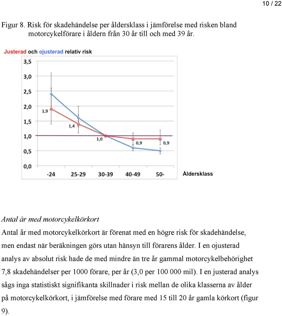 ålder. I en ojusterad analys av absolut risk hade de med mindre än tre år gammal motorcykelbehörighet 7,8 skadehändelser per 1000 förare, per år (3,0 per 100 000 mil).