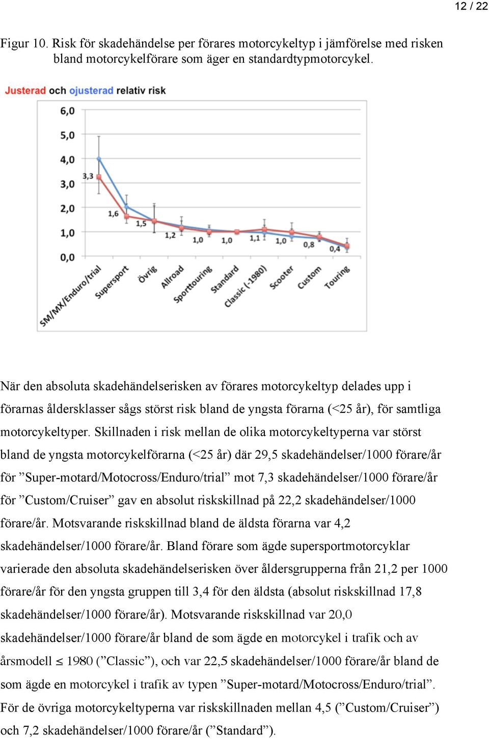 Skillnaden i risk mellan de olika motorcykeltyperna var störst bland de yngsta motorcykelförarna (<25 år) där 29,5 skadehändelser/1000 förare/år för Super-motard/Motocross/Enduro/trial mot 7,3