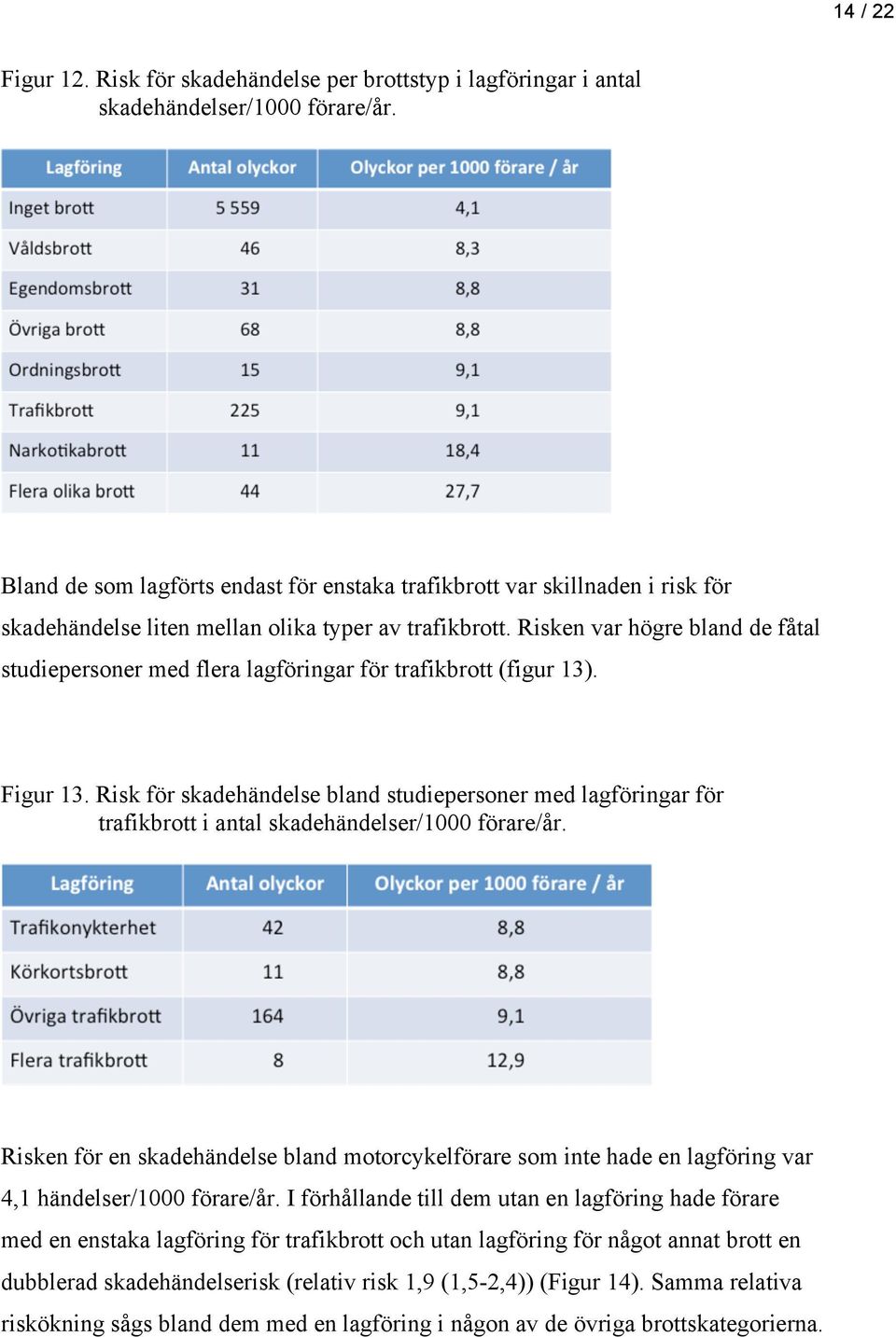 Risken var högre bland de fåtal studiepersoner med flera lagföringar för trafikbrott (figur 13). Figur 13.