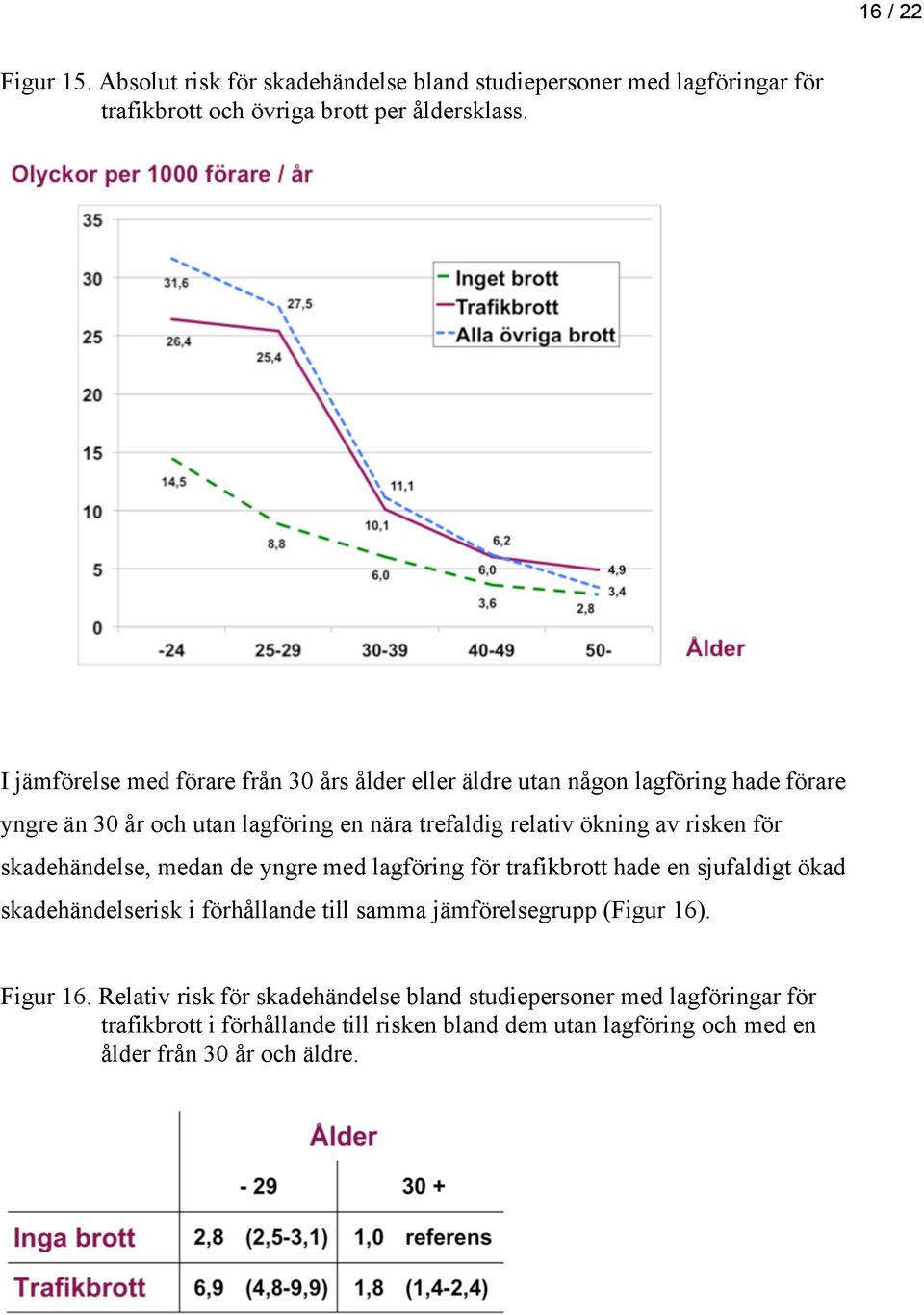 risken för skadehändelse, medan de yngre med lagföring för trafikbrott hade en sjufaldigt ökad skadehändelserisk i förhållande till samma jämförelsegrupp (Figur