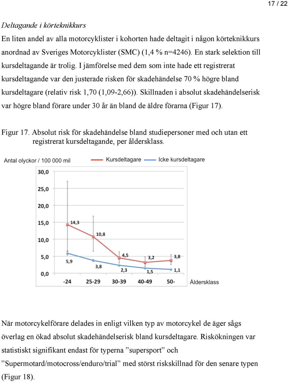 I jämförelse med dem som inte hade ett registrerat kursdeltagande var den justerade risken för skadehändelse 70 % högre bland kursdeltagare (relativ risk 1,70 (1,09-2,66)).