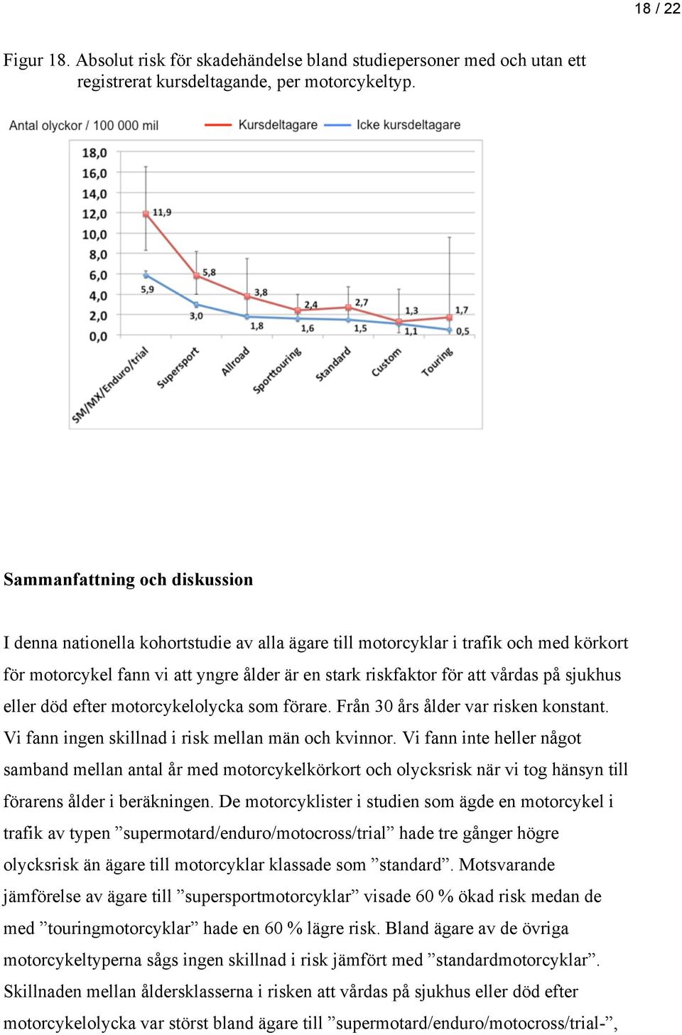 sjukhus eller död efter motorcykelolycka som förare. Från 30 års ålder var risken konstant. Vi fann ingen skillnad i risk mellan män och kvinnor.