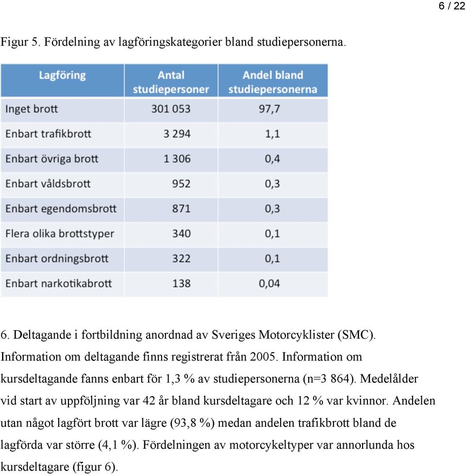 Information om kursdeltagande fanns enbart för 1,3 % av studiepersonerna (n=3 864).