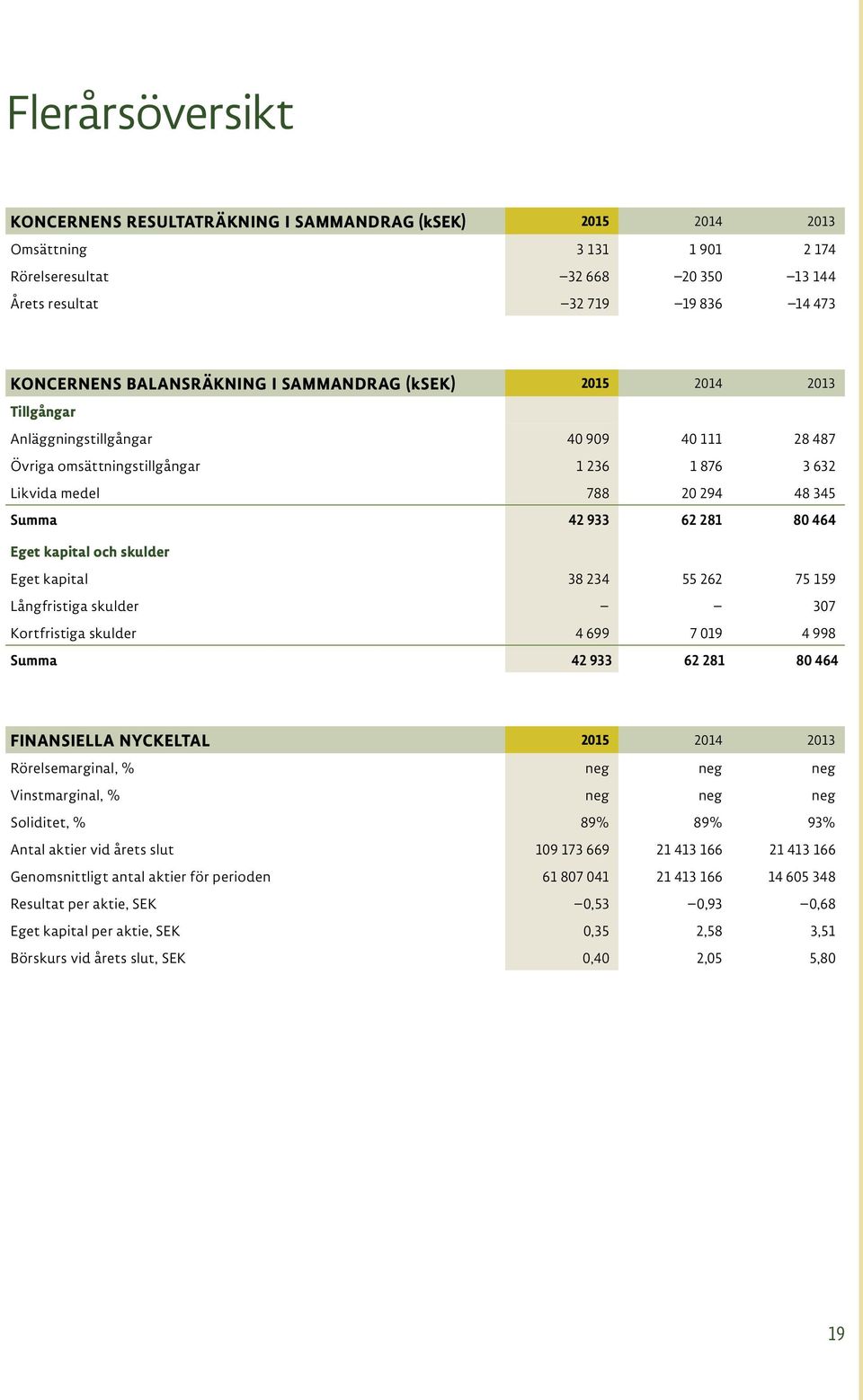 skulder Eget kapital 38 234 55 262 75 159 Långfristiga skulder 307 Kortfristiga skulder 4 699 7 019 4 998 Summa 42 933 62 281 80 464 FINANSIELLA NYCKELTAL 2013 Rörelsemarginal, % neg neg neg