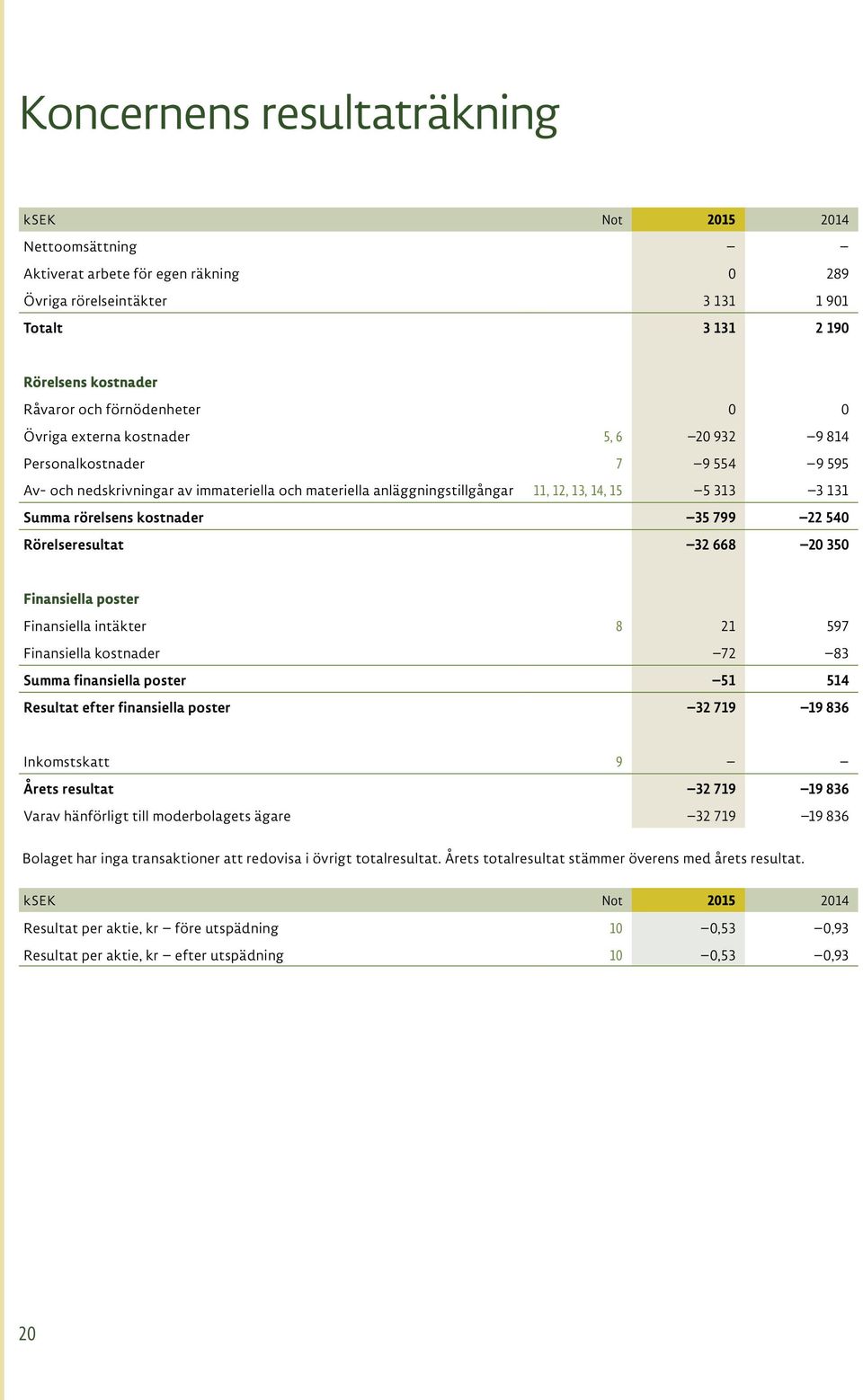 22 540 Rörelseresultat 32 668 20 350 Finansiella poster Finansiella intäkter 8 21 597 Finansiella kostnader 72 83 Summa finansiella poster 51 514 Resultat efter finansiella poster 32 719 19 836