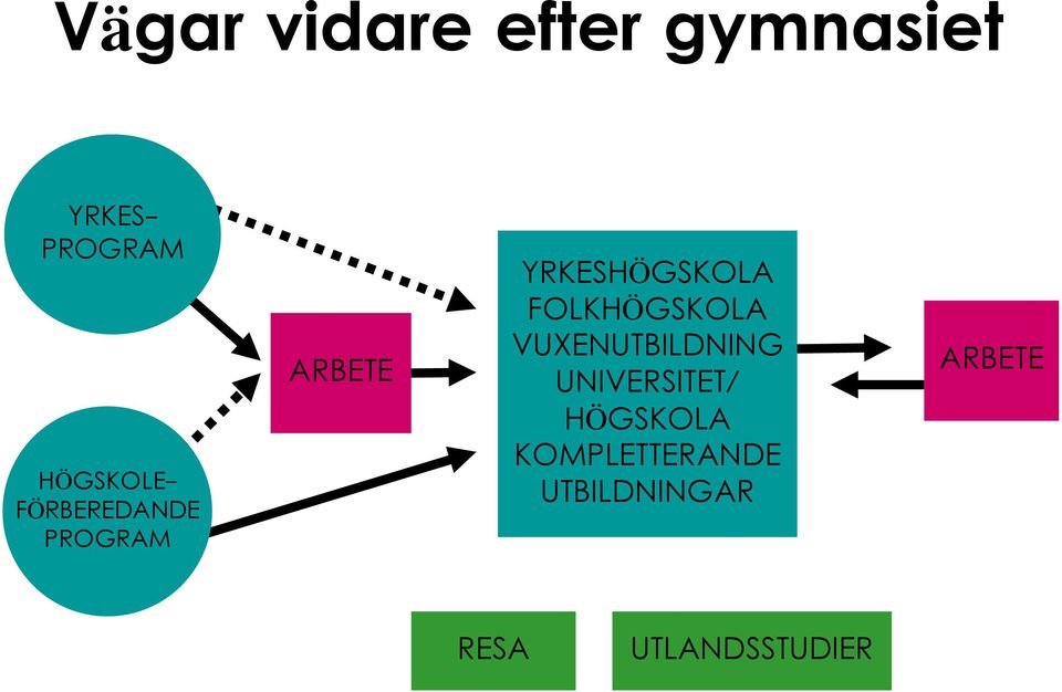 YRKESHÖGSKOLA FOLKHÖGSKOLA VUXENUTBILDNING