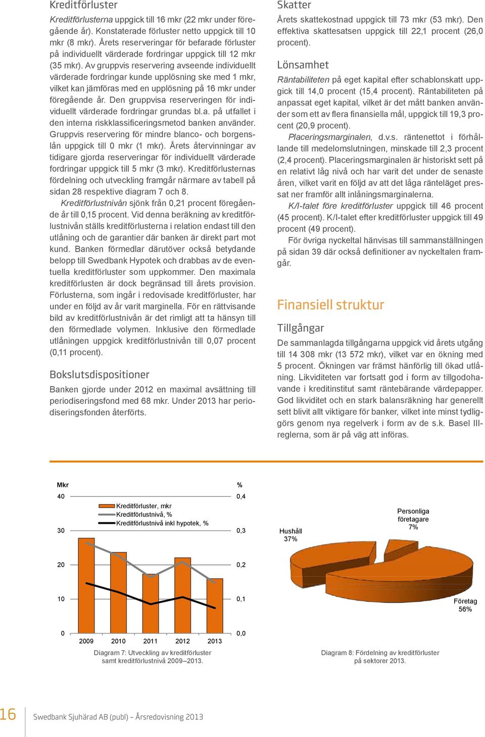 Av gruppvis reservering avseende individuellt värderade fordringar kunde upplösning ske med 1 mkr, vilket kan jämföras med en upplösning på 16 mkr under föregående år.