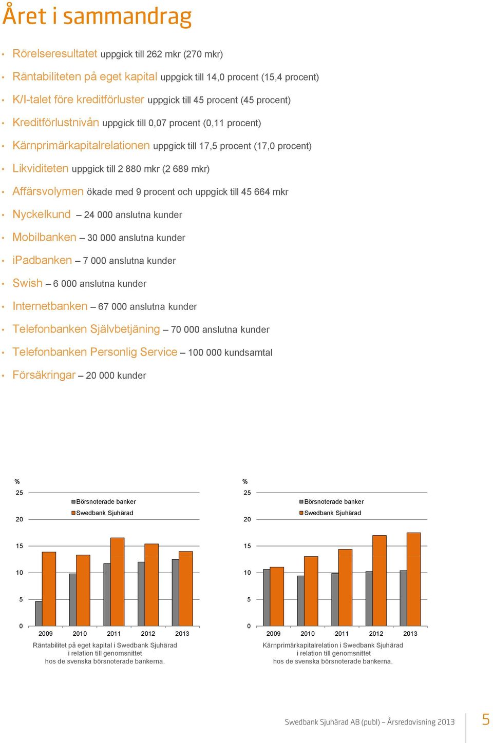 ökade med 9 procent och uppgick till 45 664 mkr Nyckelkund 24 000 anslutna kunder Mobilbanken 30 000 anslutna kunder ipadbanken 7 000 anslutna kunder Swish 6 000 anslutna kunder Internetbanken 67 000