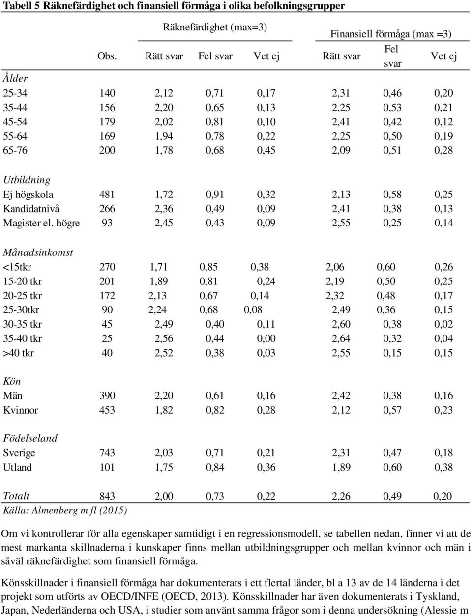 0,22 2,25 0,50 0,19 65-76 200 1,78 0,68 0,45 2,09 0,51 0,28 Utbildning Ej högskola 481 1,72 0,91 0,32 2,13 0,58 0,25 Kandidatnivå 266 2,36 0,49 0,09 2,41 0,38 0,13 Magister el.