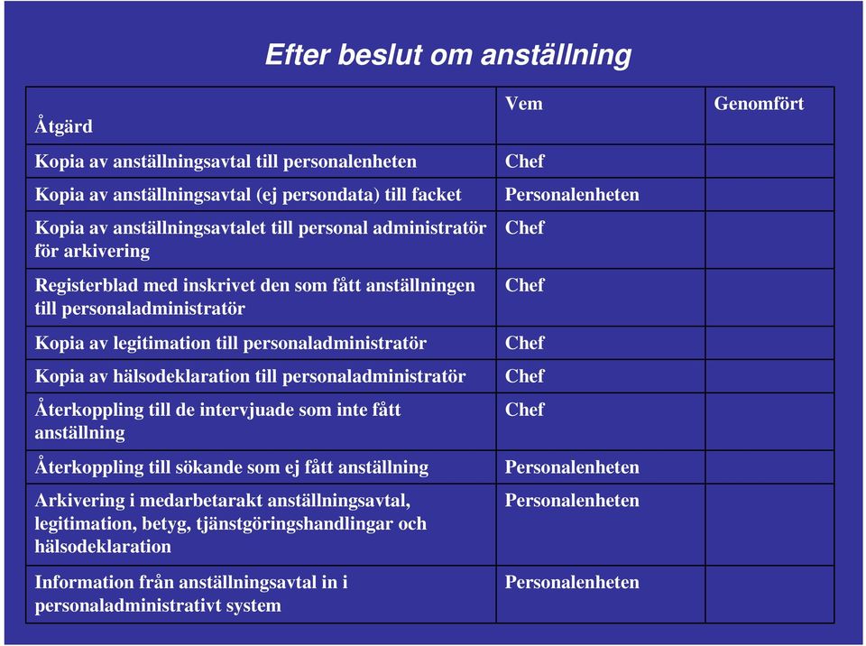 personaladministratör Återkoppling till de intervjuade som inte fått anställning Återkoppling till sökande som ej fått anställning Arkivering i medarbetarakt anställningsavtal, legitimation,