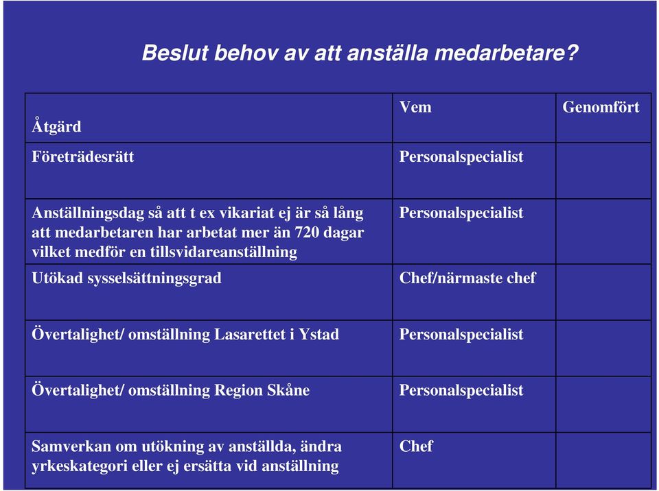 arbetat mer än 720 dagar vilket medför en tillsvidareanställning Utökad sysselsättningsgrad /närmaste chef