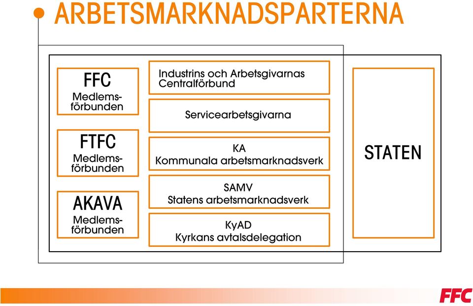 Arbetsgivarnas Centralförbund Servicearbetsgivarna KA Kommunala