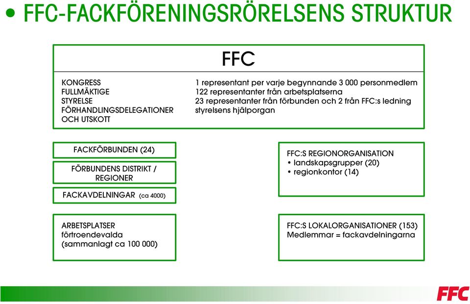 styrelsens hjälporgan FACKFÖRBUNDEN (24) FÖRBUNDENS DISTRIKT / REGIONER FFC:S REGIONORGANISATION landskapsgrupper (20) regionkontor