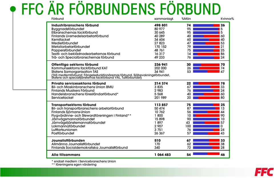 Medieförbundet 27 823 47 53 Metallarbetarförbundet 170 152 79 21 Pappersförbundet 48 761 75 25 Textil- och beklädnadsarbetarnas förbund 16 317 14 86 Trä- och Specialbranschernas förbund 49 233 76 24