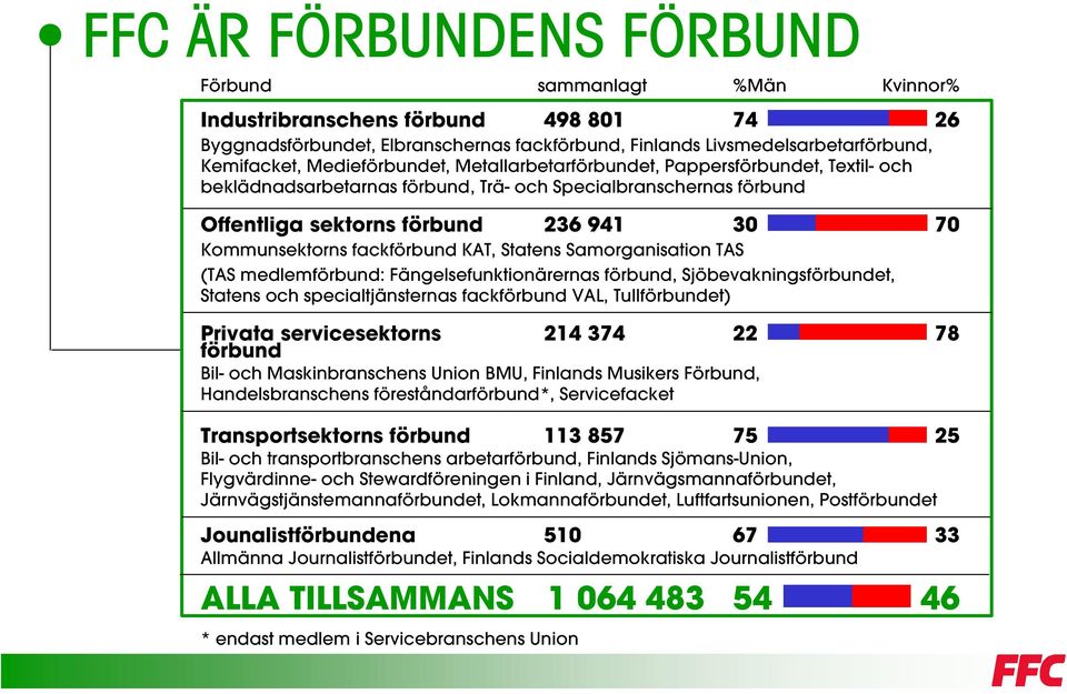 fackförbund KAT, Statens Samorganisation TAS (TAS medlemförbund: Fängelsefunktionärernas förbund, Sjöbevakningsförbundet, Statens och specialtjänsternas fackförbund VAL, Tullförbundet) Privata