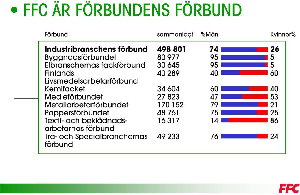 Livsmedelsarbetarförbund Kemifacket 34 604 60 40 Medieförbundet 27 823 47 53 Metallarbetarförbundet 170 152