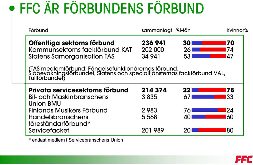 specialtjänsternas fackförbund VAL, Tullförbundet) Privata servicesektorns förbund 214 374 22 78 Bil- och Maskinbranschens 3 835 67 33 Union BMU