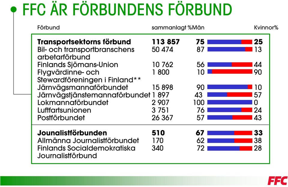 Järnvägsmannaförbundet 15 898 90 10 Järnvägstjänstemannaförbundet 1 897 43 57 Lokmannaförbundet 2 907 100 0 Luftfartsunionen 3 751 76