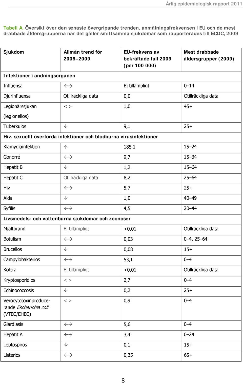 trend för 2006 2009 EU-frekvens av bekräftade fall 2009 (per 100 000) Mest drabbade åldersgrupper (2009) Infektioner i andningsorganen Influensa Ej tillämpligt 0 14 Djurinfluensa Otillräckliga data