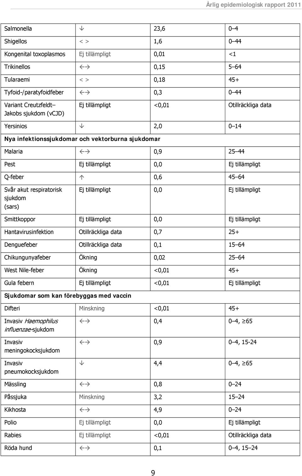 Svår akut respiratorisk sjukdom (sars) Ej tillämpligt 0,0 Ej tillämpligt Smittkoppor Ej tillämpligt 0,0 Ej tillämpligt Hantavirusinfektion Otillräckliga data 0,7 25+ Denguefeber Otillräckliga data