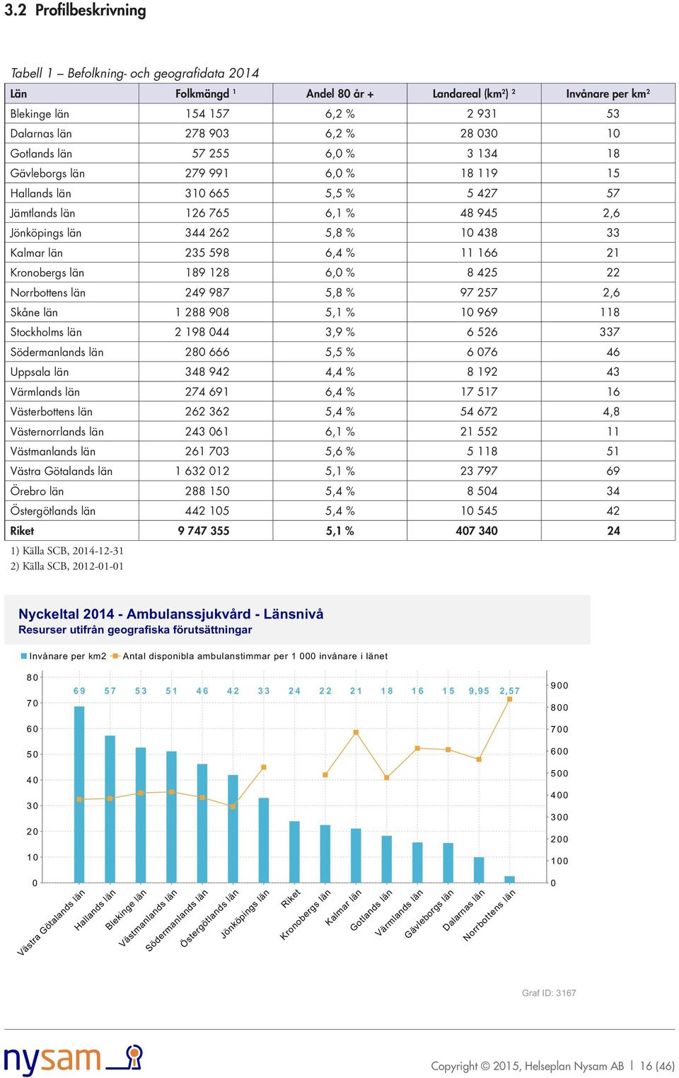 288 908 5,1 % 10 969 118 Stockholms län 2 198 044 3,9 % 6 526 337 280 666 5,5 % 6 076 46 Uppsala län 348 942 4,4 % 8 192 43 274 691 6,4 % 17 517 16 Västerbottens län 262 362 5,4 % 54 672 4,8