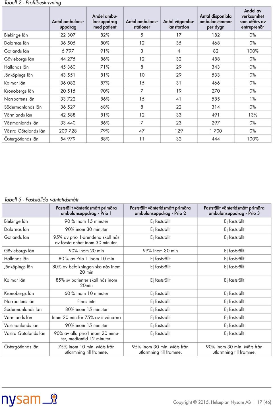 585 1% 36 527 68% 8 22 314 42 588 81% 12 33 491 13% 33 440 86% 7 23 297 209 728 79% 47 129 1 700 54 979 88% 11 32 444 10 Tabell 3 - Fastställda väntetidsmått Fastställt väntetidsmått primära