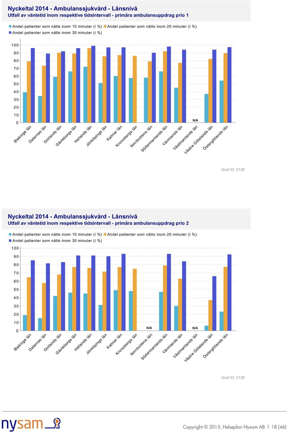 Ambulanssjukvård - Länsnivå Utfall av väntetid inom respektive tidsintervall - primära ambulansuppdrag prio 2 Andel patienter som nåtts inom 10 minuter (i %) Andel