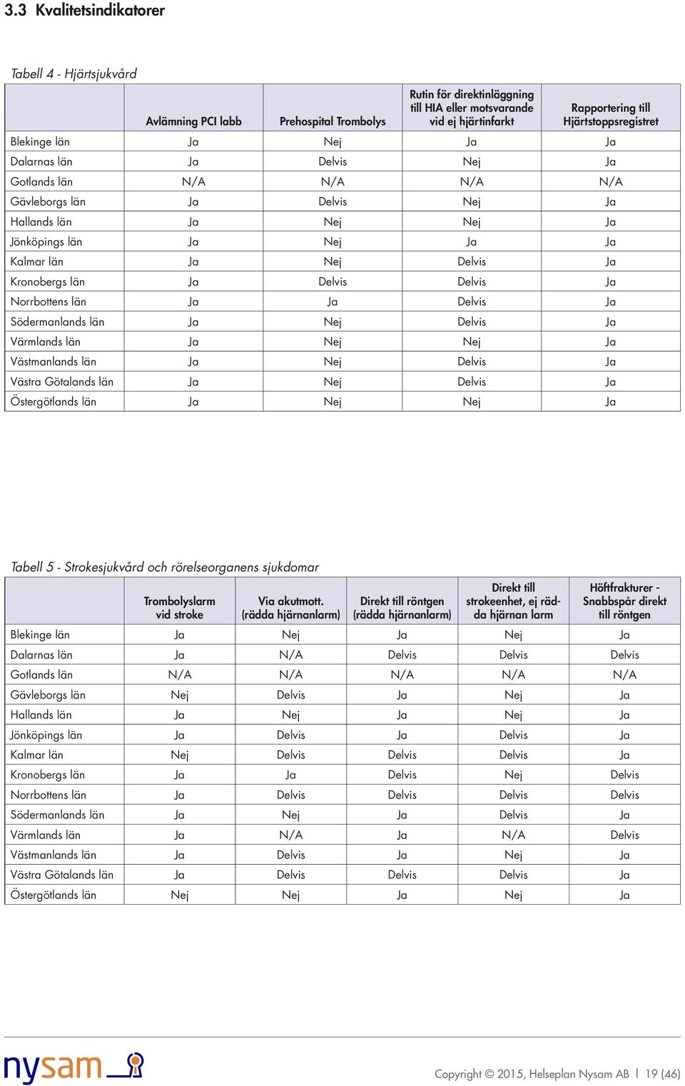 Nej Delvis Ja Ja Nej Nej Ja Tabell 5 - Strokesjukvård och rörelseorganens sjukdomar Trombolyslarm vid stroke Via akutmott.