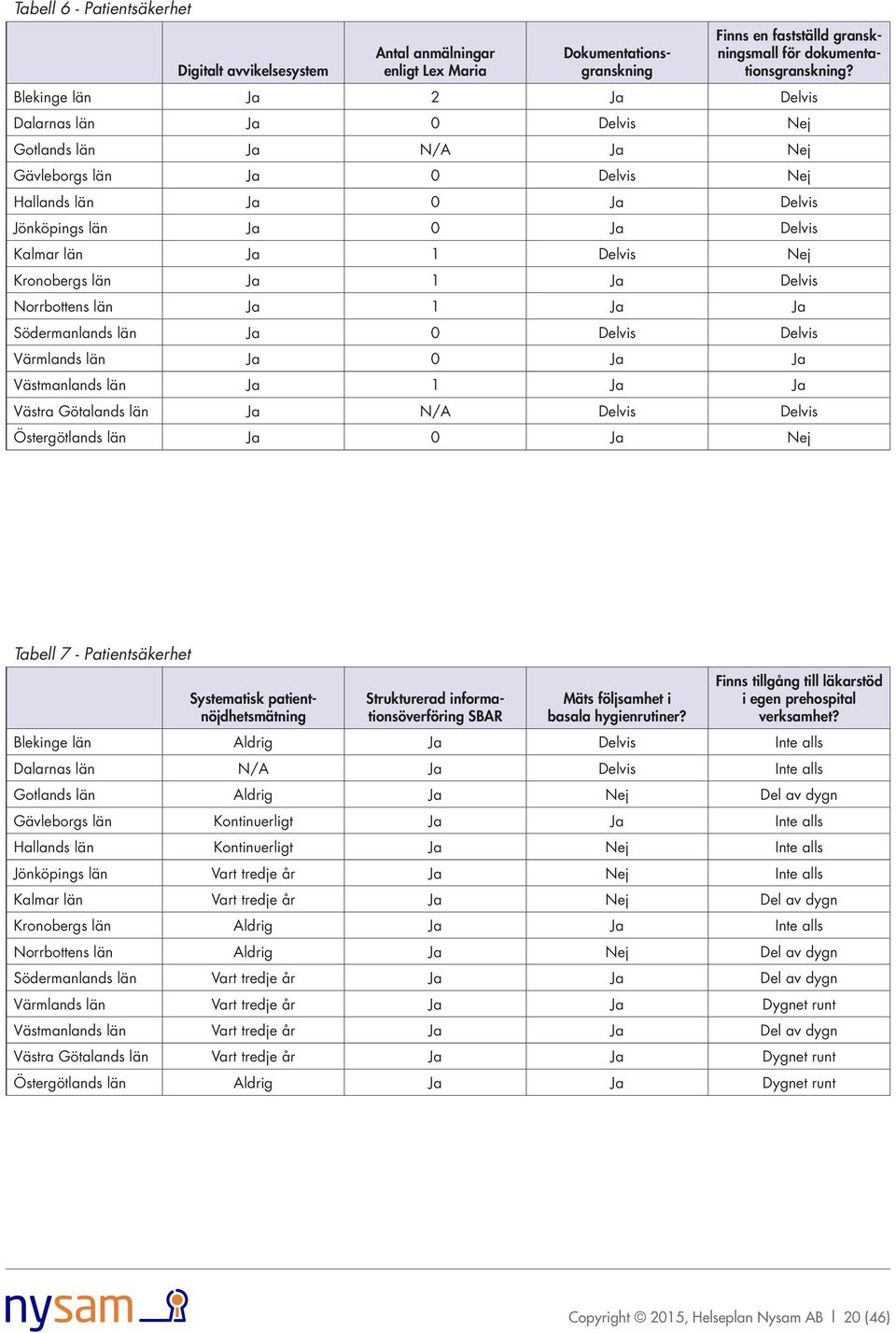 Tabell 7 - Patientsäkerhet Systematisk patientnöjdhetsmätning Strukturerad informationsöverföring SBAR Mäts följsamhet i basala hygienrutiner?