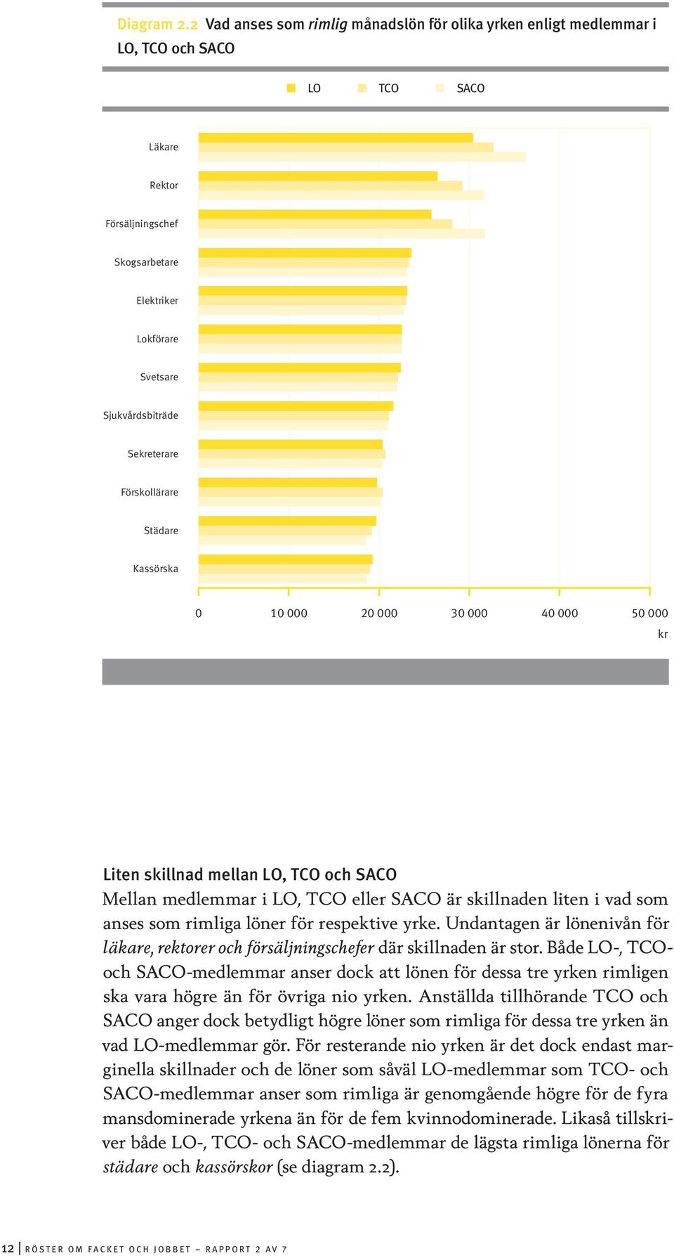 Sekreterare Förskollärare Städare Kassörska 0 10 000 20 000 30 000 40 000 50 000 kr Liten skillnad mellan LO, TCO och SACO Mellan medlemmar i LO, TCO eller SACO är skillnaden liten i vad som anses