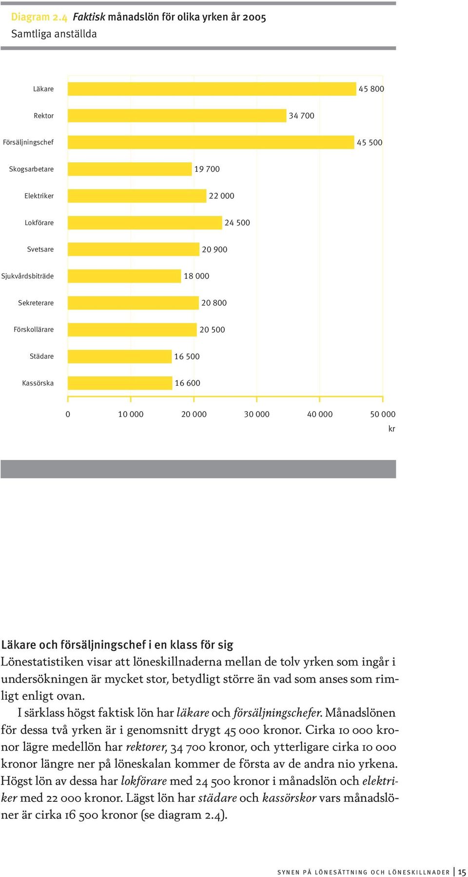 Sjukvårdsbiträde 18 000 Sekreterare 20 800 Förskollärare 20 500 Städare 16 500 Kassörska 16 600 0 10 000 20 000 30 000 40 000 50 000 kr Läkare och försäljningschef i en klass för sig Lönestatistiken