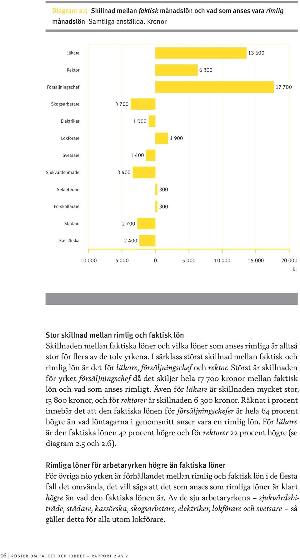 Kassörska 2 400 10 000 5 000 0 5 000 10 000 15 000 20 000 kr Stor skillnad mellan rimlig och faktisk lön Skillnaden mellan faktiska löner och vilka löner som anses rimliga är alltså stor för flera av