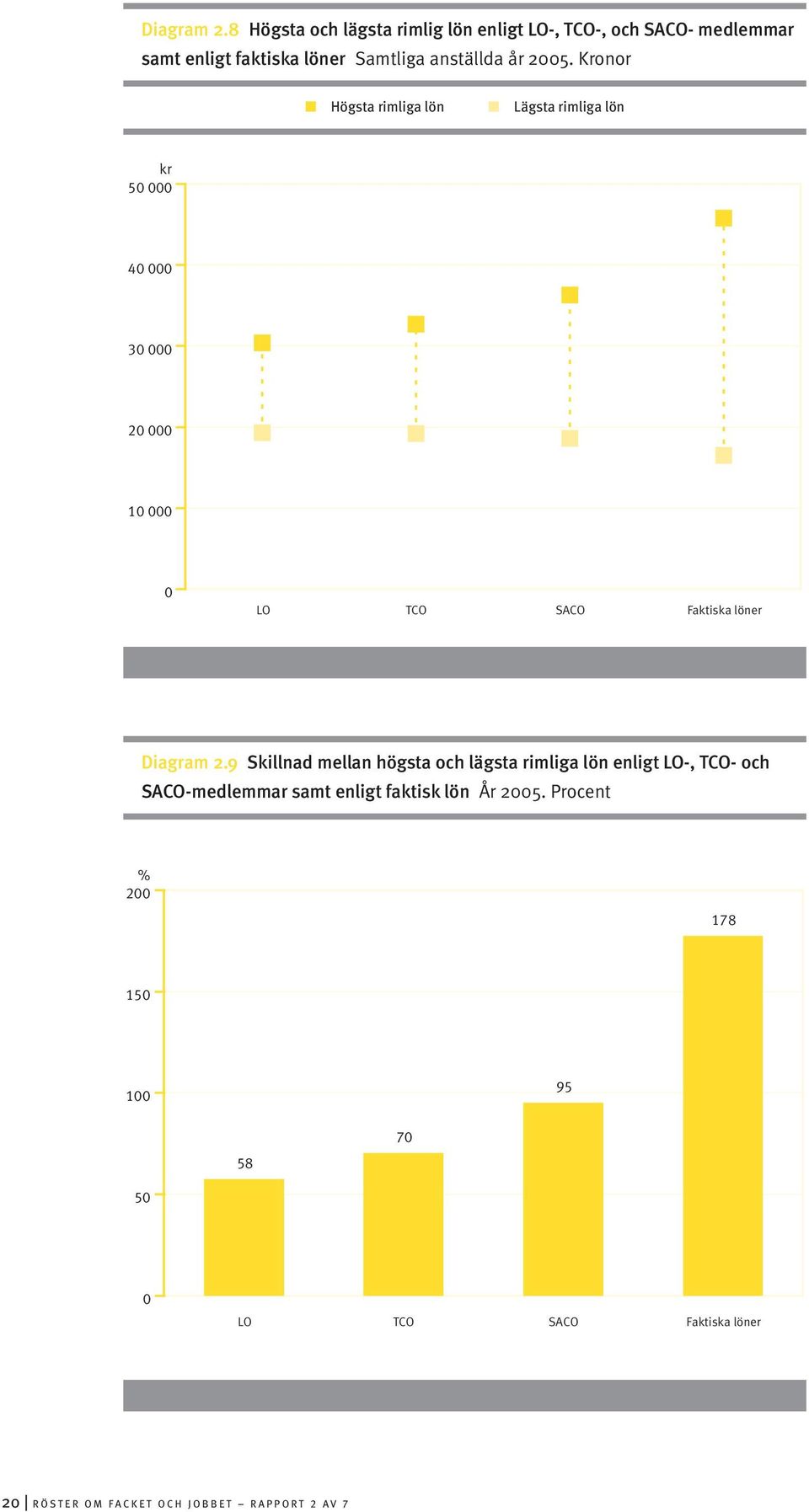 Kronor Högsta rimliga lön Lägsta rimliga lön kr 50 000 40 000 30 000 20 000 10 000 0 LO TCO SACO Faktiska löner 9 Skillnad