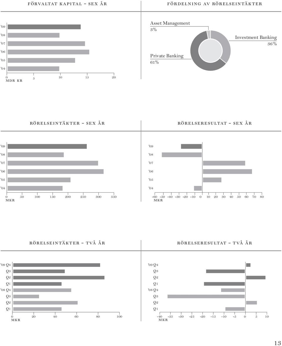 '06 '05 '04 0 50 100 150 200 250 300 350 mkr -60-50 -40-30 -20-10 0 10 20 30 40 50 60 70 80 mkr rörelseintäkter - två år