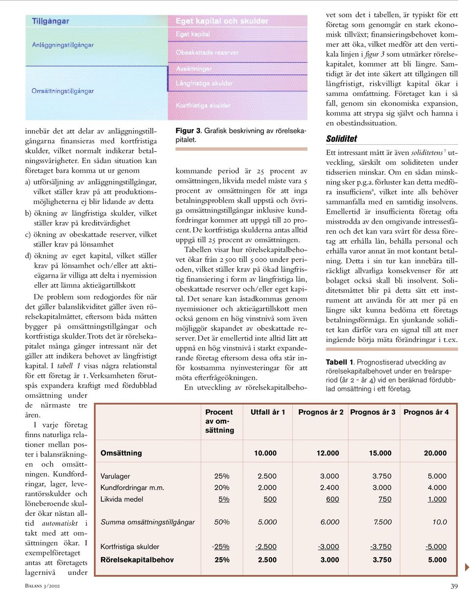 långfristiga skulder, vilket ställer krav på kreditvärdighet c) ökning av obeskattade reserver, vilket ställer krav på lönsamhet d) ökning av eget kapital, vilket ställer krav på lönsamhet och/eller