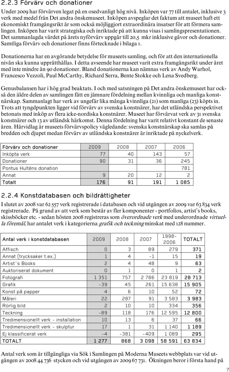 Inköpen har varit strategiska och inriktade på att kunna visas i samlingspresentationen. Det sammanlagda värdet på årets nyförvärv uppgår till 20,5 mkr inklusive gåvor och donationer.