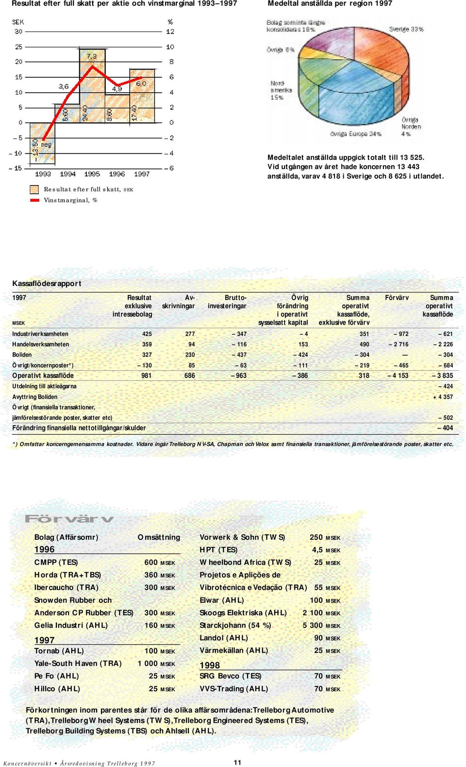 Resultat efter full skatt, SEK Vinstmarginal, % Kassaflödesrapport 1997 Resultat Av- Brutto- Övrig Summa Förvärv Summa exklusive skrivningar investeringar förändring operativt operativt intressebolag