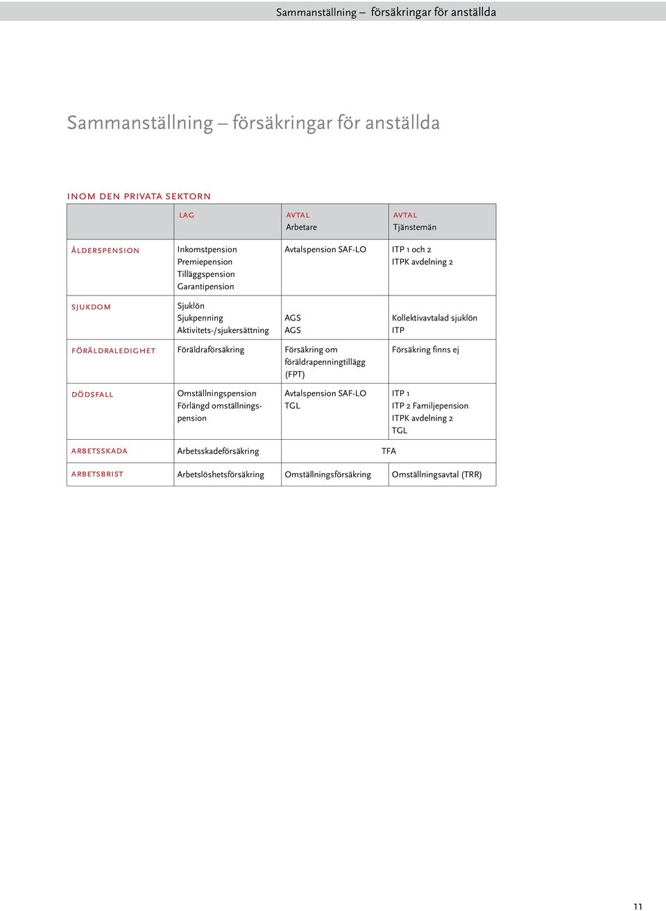 sjuklön ITP föräldraledighet Föräldraförsäkring Försäkring om föräldrapenningtillägg (FPT) Försäkring finns ej dödsfall Omställningspension Förlängd omställningspension