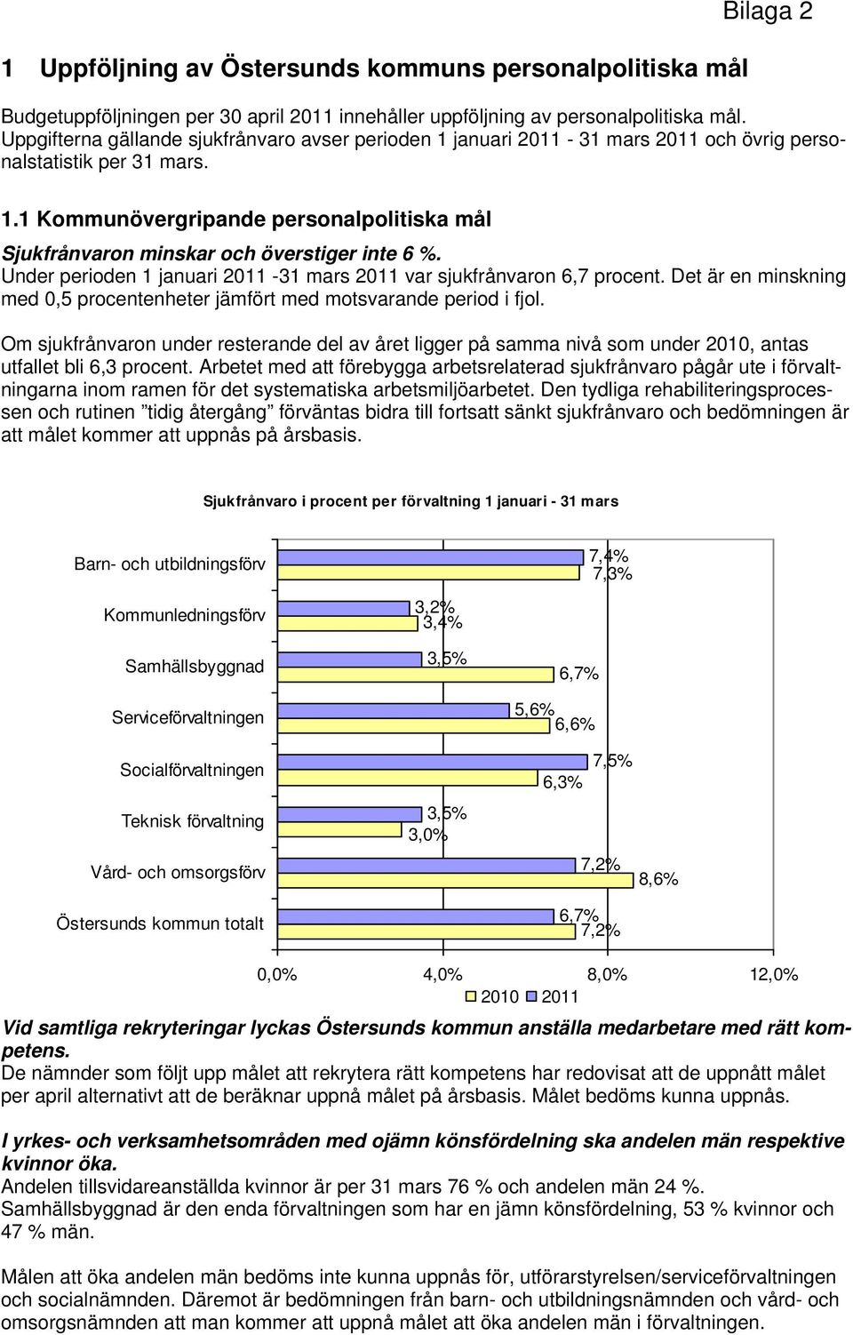 Under perioden 1 januari 2011-31 mars 2011 var sjukfrånvaron 6,7 procent. Det är en minskning med 0,5 procentenheter jämfört med motsvarande period i fjol.